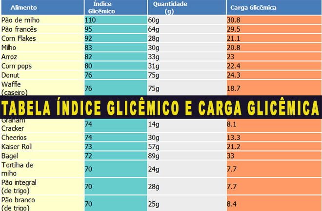tabela índice glicêmico e carga glicemica alimentos carboidratos