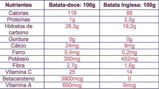 Batata doce e inglesa diferença tabela nutricional e composição